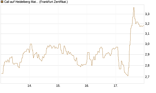Call auf Heidelberg Materials [BNP Paribas Emissions- und Handelsges.] Chart