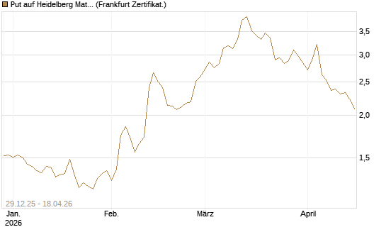 Put auf Heidelberg Materials [BNP Paribas Emissions- und Handelsges.] Chart