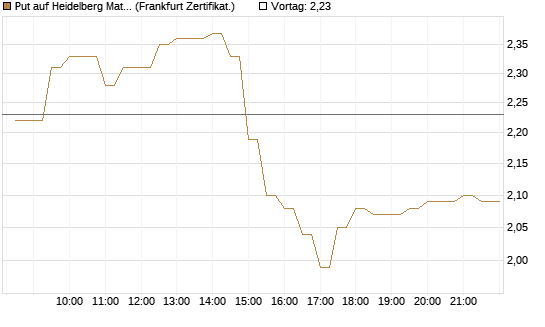 Put auf Heidelberg Materials [BNP Paribas Emissions- und Handelsges.] Chart