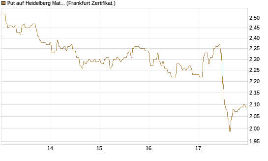 Put auf Heidelberg Materials [BNP Paribas Emissions- und Handelsges.] Chart