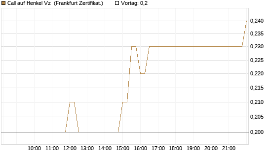 Call auf Henkel Vz [BNP Paribas Emissions- und Handelsges.] Chart