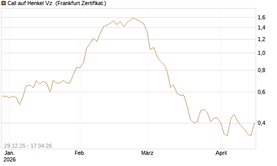 Call auf Henkel Vz [BNP Paribas Emissions- und Handelsges.] Chart