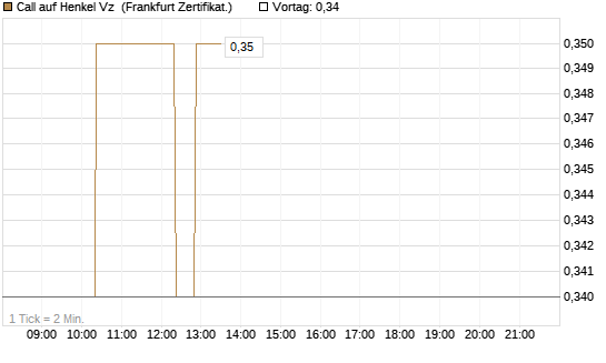 Call auf Henkel Vz [BNP Paribas Emissions- und Handelsges.] Chart