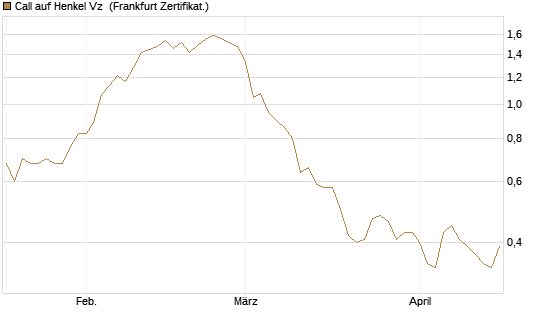 Call auf Henkel Vz [BNP Paribas Emissions- und Handelsges.] Chart