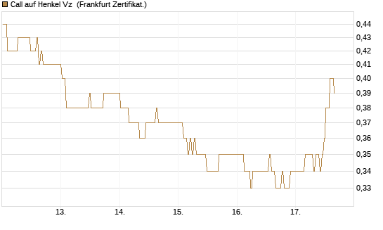 Call auf Henkel Vz [BNP Paribas Emissions- und Handelsges.] Chart