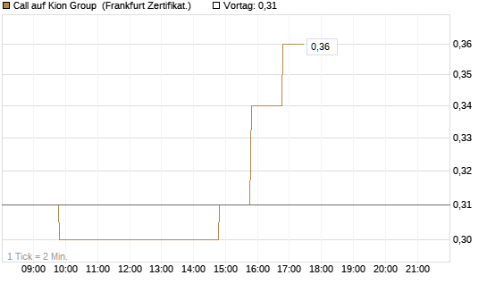 Call auf Kion Group [BNP Paribas Emissions- und Handelsges.] Chart