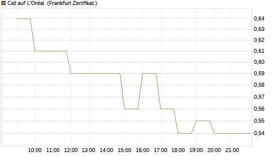 Call auf L'Oréal [BNP Paribas Emissions- und Handelsges.] Chart