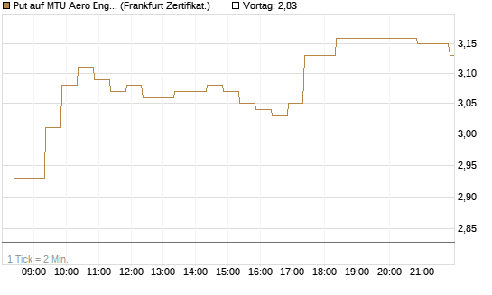 Put auf MTU Aero Engines [BNP Paribas Emissions- und Handelsges.] Chart