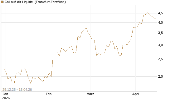 Call auf Air Liquide [BNP Paribas Emissions- und Handelsges.] Chart