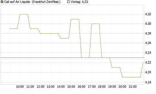 Call auf Air Liquide [BNP Paribas Emissions- und Handelsges.] Chart