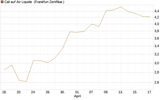 Call auf Air Liquide [BNP Paribas Emissions- und Handelsges.] Chart