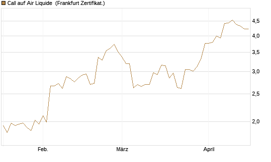 Call auf Air Liquide [BNP Paribas Emissions- und Handelsges.] Chart