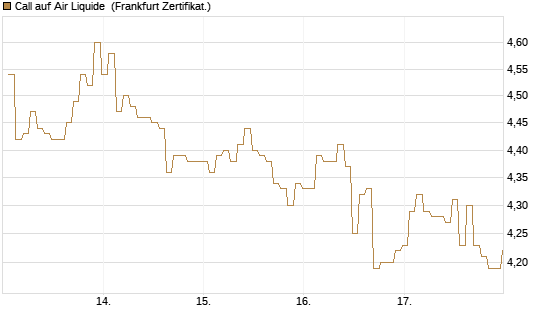 Call auf Air Liquide [BNP Paribas Emissions- und Handelsges.] Chart