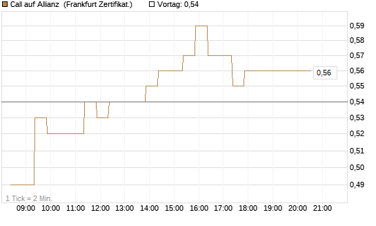 Call auf Allianz [BNP Paribas Emissions- und Handelsges.] Chart