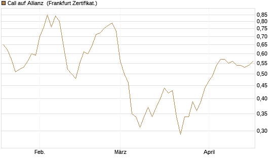 Call auf Allianz [BNP Paribas Emissions- und Handelsges.] Chart