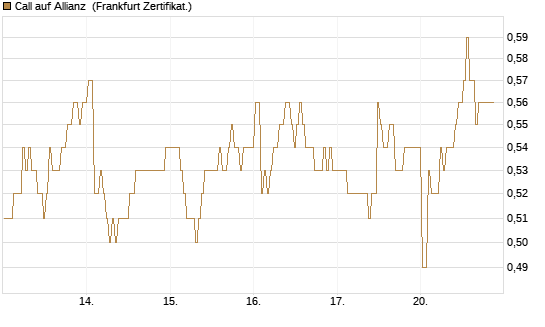 Call auf Allianz [BNP Paribas Emissions- und Handelsges.] Chart