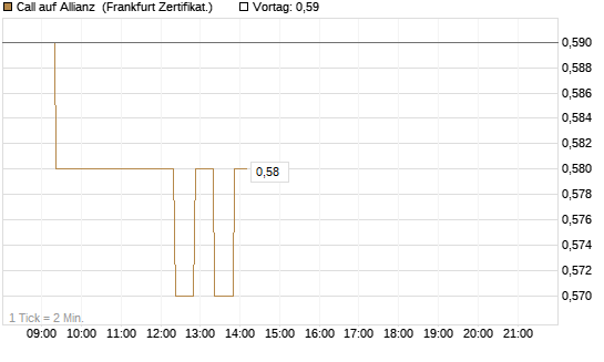 Call auf Allianz [BNP Paribas Emissions- und Handelsges.] Chart