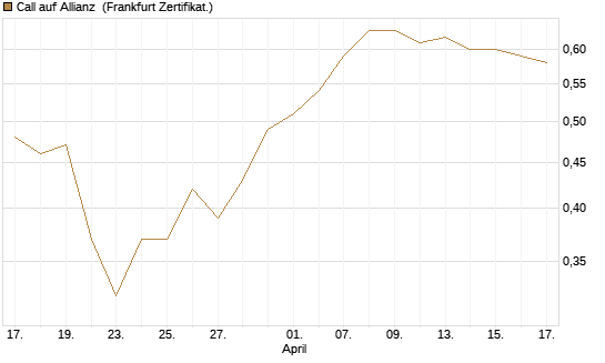 Call auf Allianz [BNP Paribas Emissions- und Handelsges.] Chart