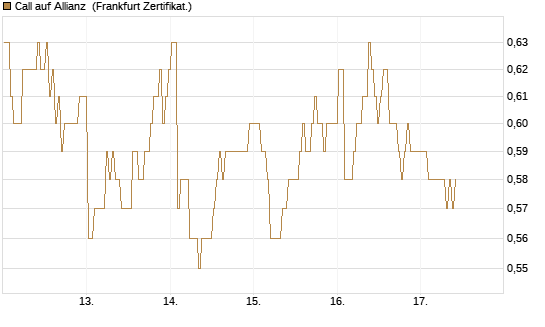 Call auf Allianz [BNP Paribas Emissions- und Handelsges.] Chart