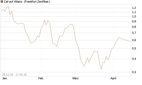 Call auf Allianz [BNP Paribas Emissions- und Handelsges.] Chart