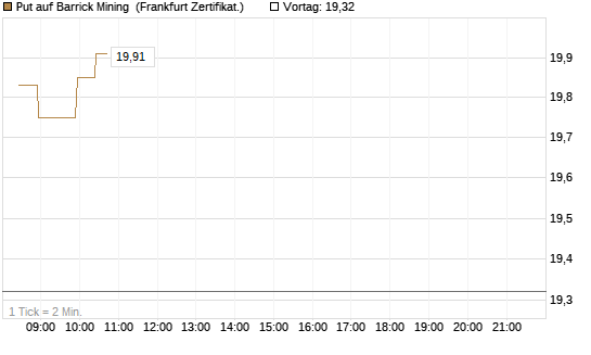 Put auf Barrick Mining [BNP Paribas Emissions- und Handelsges.] Chart