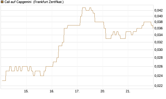 Call auf Capgemini [BNP Paribas Emissions- und Handelsges.] Chart