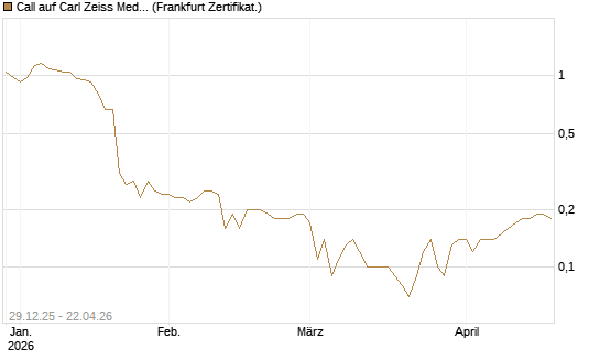 Call auf Carl Zeiss Meditec [BNP Paribas Emissions- und Handelsges.] Chart
