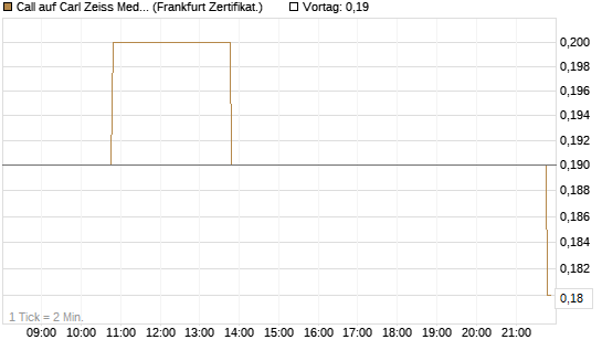 Call auf Carl Zeiss Meditec [BNP Paribas Emissions- und Handelsges.] Chart