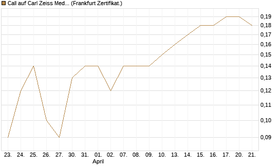 Call auf Carl Zeiss Meditec [BNP Paribas Emissions- und Handelsges.] Chart