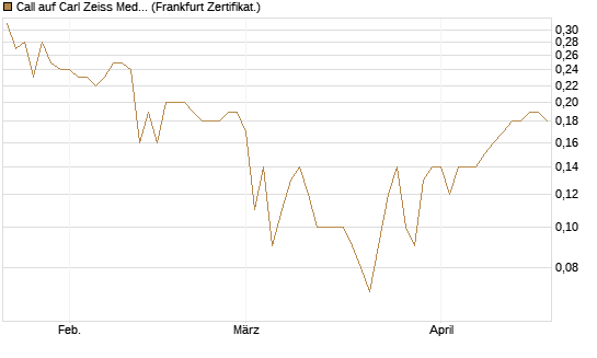 Call auf Carl Zeiss Meditec [BNP Paribas Emissions- und Handelsges.] Chart