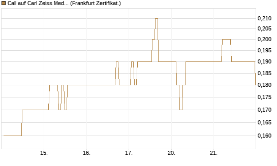 Call auf Carl Zeiss Meditec [BNP Paribas Emissions- und Handelsges.] Chart