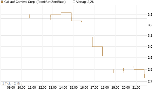 Call auf Carnival Corp [BNP Paribas Emissions- und Handelsges.] Chart