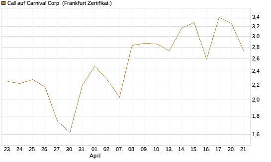 Call auf Carnival Corp [BNP Paribas Emissions- und Handelsges.] Chart