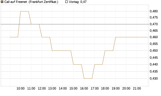 Call auf Freenet [BNP Paribas Emissions- und Handelsges.] Chart