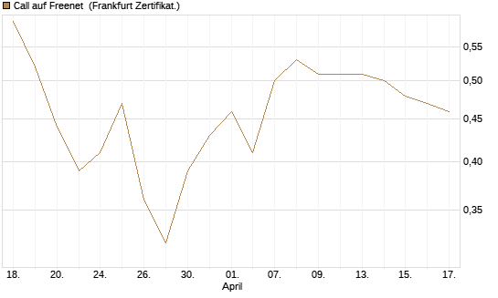Call auf Freenet [BNP Paribas Emissions- und Handelsges.] Chart