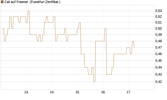 Call auf Freenet [BNP Paribas Emissions- und Handelsges.] Chart