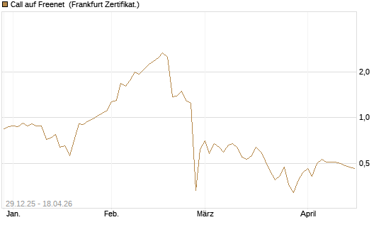 Call auf Freenet [BNP Paribas Emissions- und Handelsges.] Chart