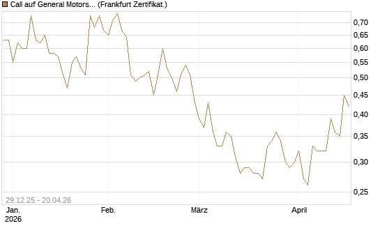 Call auf General Motors [BNP Paribas Emissions- und Handelsges.] Chart