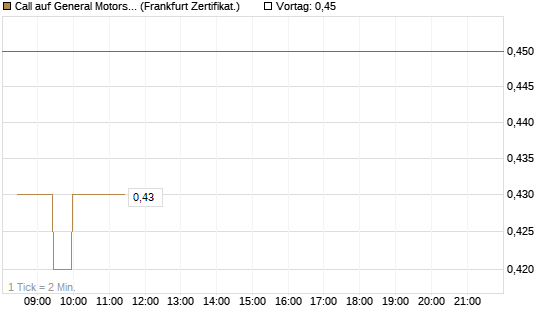 Call auf General Motors [BNP Paribas Emissions- und Handelsges.] Chart