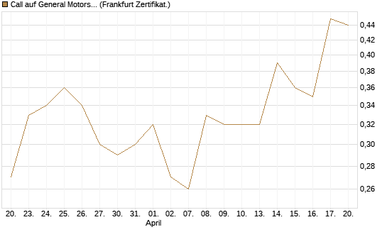 Call auf General Motors [BNP Paribas Emissions- und Handelsges.] Chart