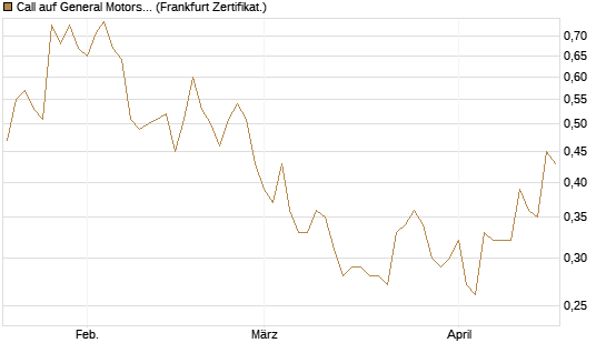 Call auf General Motors [BNP Paribas Emissions- und Handelsges.] Chart