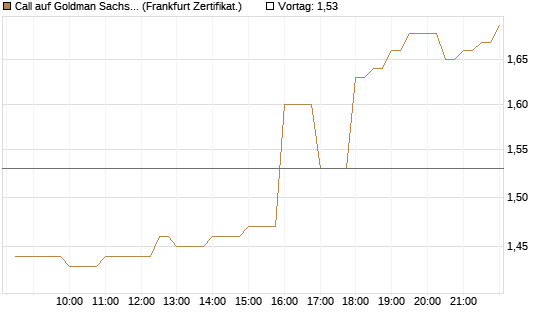 Call auf Goldman Sachs [BNP Paribas Emissions- und Handelsges.] Chart