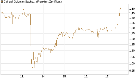 Call auf Goldman Sachs [BNP Paribas Emissions- und Handelsges.] Chart