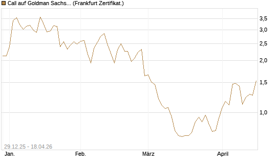 Call auf Goldman Sachs [BNP Paribas Emissions- und Handelsges.] Chart