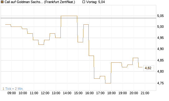 Call auf Goldman Sachs [BNP Paribas Emissions- und Handelsges.] Chart