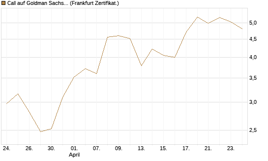 Call auf Goldman Sachs [BNP Paribas Emissions- und Handelsges.] Chart