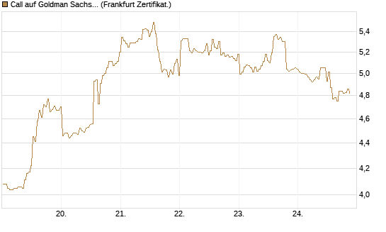 Call auf Goldman Sachs [BNP Paribas Emissions- und Handelsges.] Chart