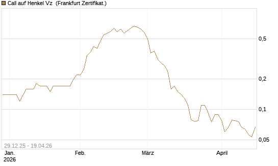 Call auf Henkel Vz [BNP Paribas Emissions- und Handelsges.] Chart