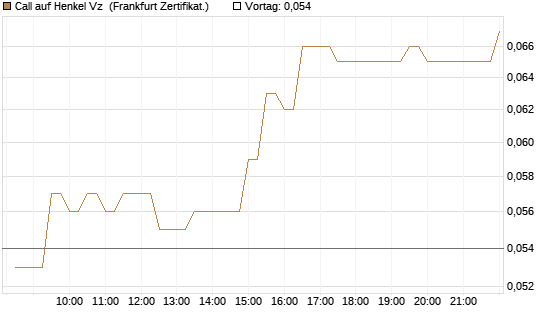 Call auf Henkel Vz [BNP Paribas Emissions- und Handelsges.] Chart