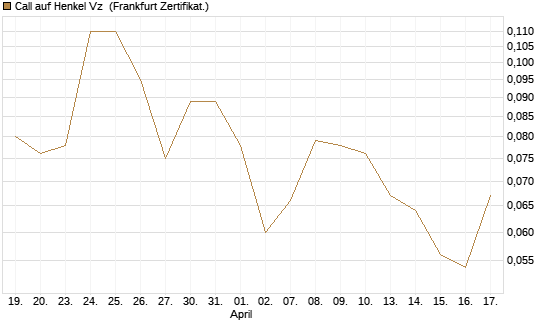 Call auf Henkel Vz [BNP Paribas Emissions- und Handelsges.] Chart
